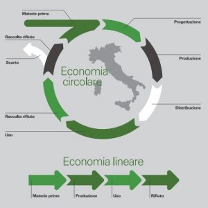 Scopri di più sull'articolo Economia circolare, per i bandi Mite sul Pnrr arrivate richieste per oltre 12 miliardi di euro