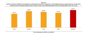 Scopri di più sull'articolo Irpet, in Toscana i “rifiuti da rifiuti” sono un terzo del totale