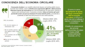 Scopri di più sull'articolo Economia circolare? Ecoforum, solo il 26-36% degli italiani vuole più impianti di riciclo