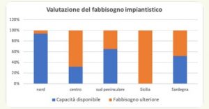 Scopri di più sull'articolo Migliorare l’efficienza degli inceneritori fa risparmiare 4mila ton equivalenti di petrolio l’anno