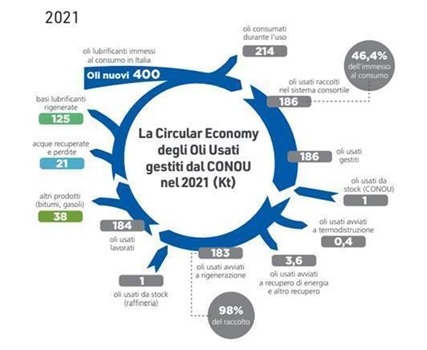 Scopri di più sull'articolo Conou, nell’ultimo anno rigenerato in Italia il 98% degli oli minerali usati raccolti
