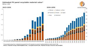 Scopri di più sull'articolo Entro il 2030 il mercato del riciclo del solare fotovoltaico varrà 2,7 miliardi di dollari