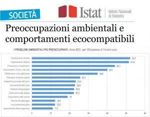 Scopri di più sull'articolo Istat: aumenta la sensibilità degli italiani per i problemi ambientali