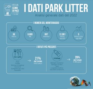 Scopri di più sull'articolo Sos rifiuti nei parchi urbani: 5 rifiuti ogni metro quadrato monitorato