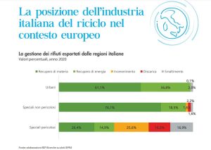 Scopri di più sull'articolo L’Italia esporta rifiuti per 4,2 mln di tonnellate l’anno: mancano gli impianti e il mercato