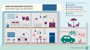 Scopri di più sull'articolo Consumo di plastica in Europa: per la maggior parte mancano dati e obiettivi politici diretti