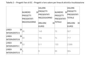 Scopri di più sull'articolo Economia circolare, dal Pnrr 600 mln di euro ai “progetti faro” ma la richiesta era 4 miliardi