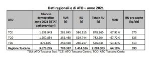 Scopri di più sull'articolo La raccolta differenziata in Toscana sale al 64%, ma all’appello mancano ancora gli impianti