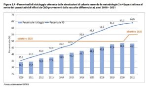 Scopri di più sull'articolo Ispra, rifiuti urbani e raccolta differenziata tornano a crescere mentre diminuisce il riciclo