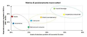 Scopri di più sull'articolo Grazie all’economia circolare le industrie italiane risparmiano già 14,4 mld di euro l’anno