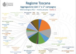 Scopri di più sull'articolo Ecco di quali materiali sono composti i rifiuti urbani della Toscana