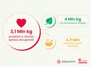 Scopri di più sull'articolo Prevenzione allo spreco alimentare: SpesaSospesa.org e Regusto hanno distribuito oltre 4 milioni di pasti