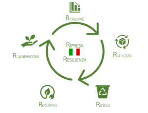 Scopri di più sull'articolo Pnrr, dal ministero dell’Ambiente incentivi a 160 “progetti faro” sull’economia circolare