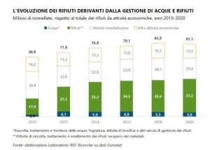 Scopri di più sull'articolo In Italia raddoppiati in un decennio i rifiuti da depurazione e gestione di altri rifiuti