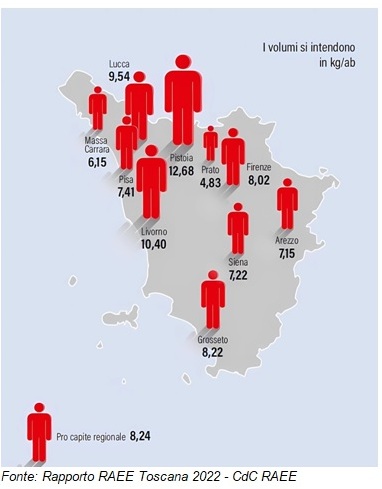 Scopri di più sull'articolo Raee, la Toscana resta prima nell’Italia centrale ma la raccolta procapite scende del 5,4%