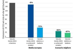 Scopri di più sull'articolo Auto elettriche, biocarburanti, e-fuel: da Transport & Environment un confronto sulle emissioni