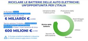 Scopri di più sull'articolo Riciclare le batterie delle auto elettriche è una grande opportunità per l’Italia