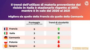 Scopri di più sull'articolo Economia circolare, in Italia calano posti di lavoro e utilizzo di materiali riciclati