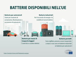 Scopri di più sull'articolo Le nuove norme europee per batterie più sostenibili, durevoli e performanti