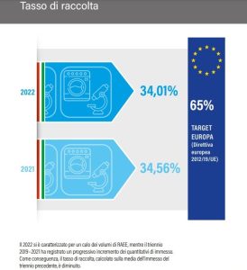 Scopri di più sull'articolo Raee, il tasso di raccolta continua a calare: Italia sempre più lontana dagli obiettivi Ue