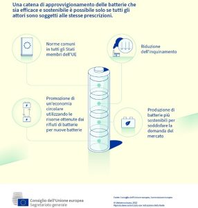 Scopri di più sull'articolo Economia circolare delle batterie, dal Consiglio Ue via libera al nuovo regolamento