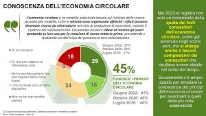 Scopri di più sull'articolo Ecoforum, sull’economia circolare c’è un gap di fiducia da colmare per imprese e istituzioni