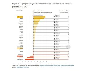 Scopri di più sull'articolo Corte dei conti europea, l’economia circolare in Ue è al palo: «Progressi molto modesti»