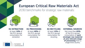 Scopri di più sull'articolo Il nuovo regolamento Ue sulle materie prime critiche è atteso entro Natale