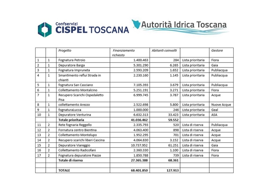 Scopri di più sull'articolo Dal Pnrr arrivano 250 mln di euro per il servizio idrico della Toscana