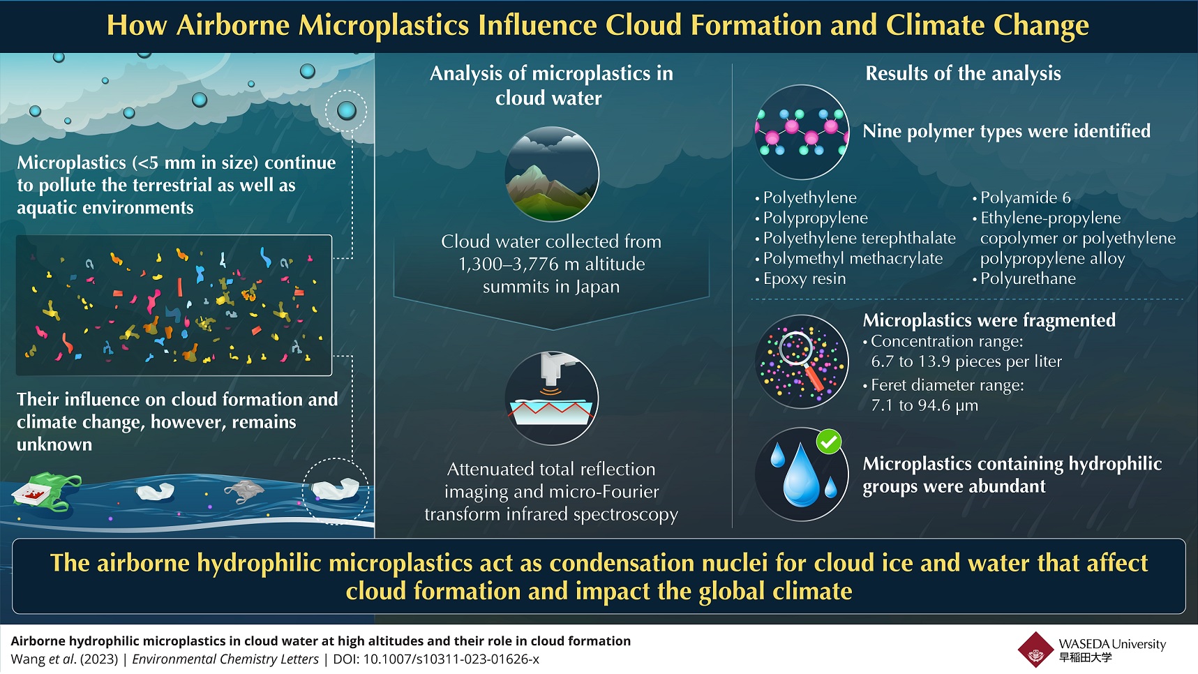 Scopri di più sull'articolo Nuvole di microplastiche sul Monte Fuji