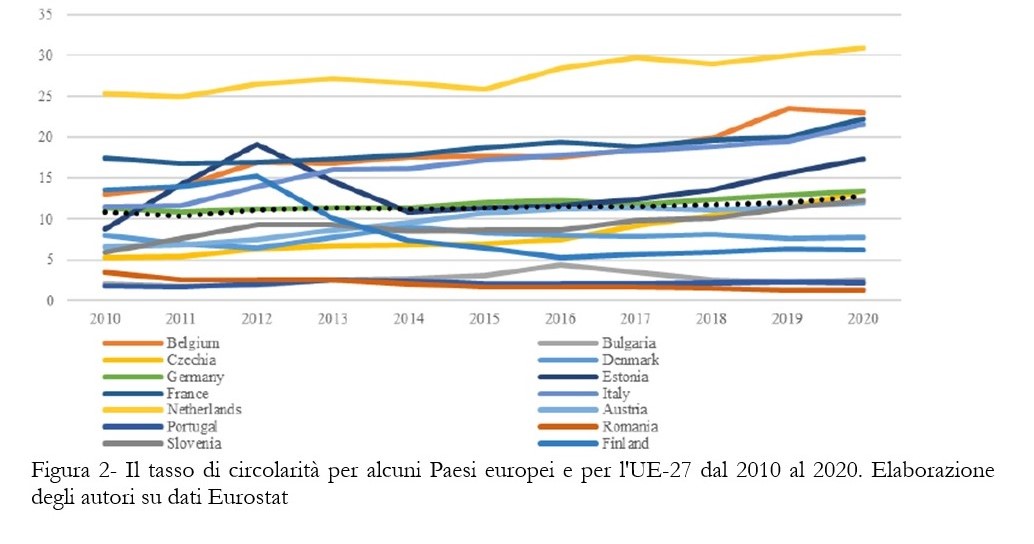 Scopri di più sull'articolo La convergenza circolare tra le economie europee è ancora lontana