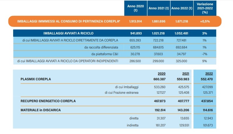 Scopri di più sull'articolo Corepla, nell’ultimo anno avviato a riciclo il 56,15% degli imballaggi in plastica