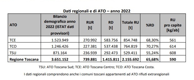 Scopri di più sull'articolo La raccolta differenziata dei rifiuti toscana supera il 65%, ora servono gli impianti