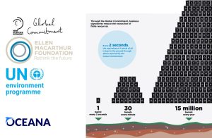 Scopri di più sull'articolo Oceana: Coca-Cola e Pepsi hanno aumentato la plastica usa e getta di centinaia di migliaia di tonnellate (VIDEO)