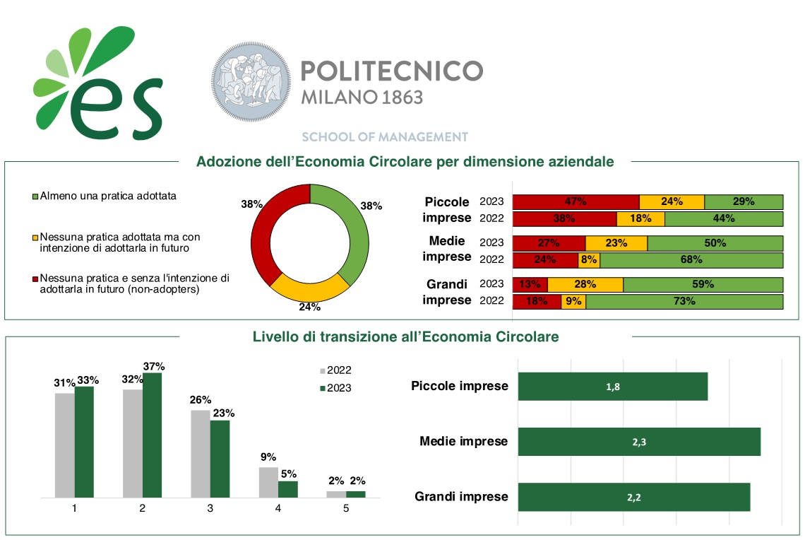 Scopri di più sull'articolo L’economia circolare è praticata da meno di 1 piccola impresa italiana su 3