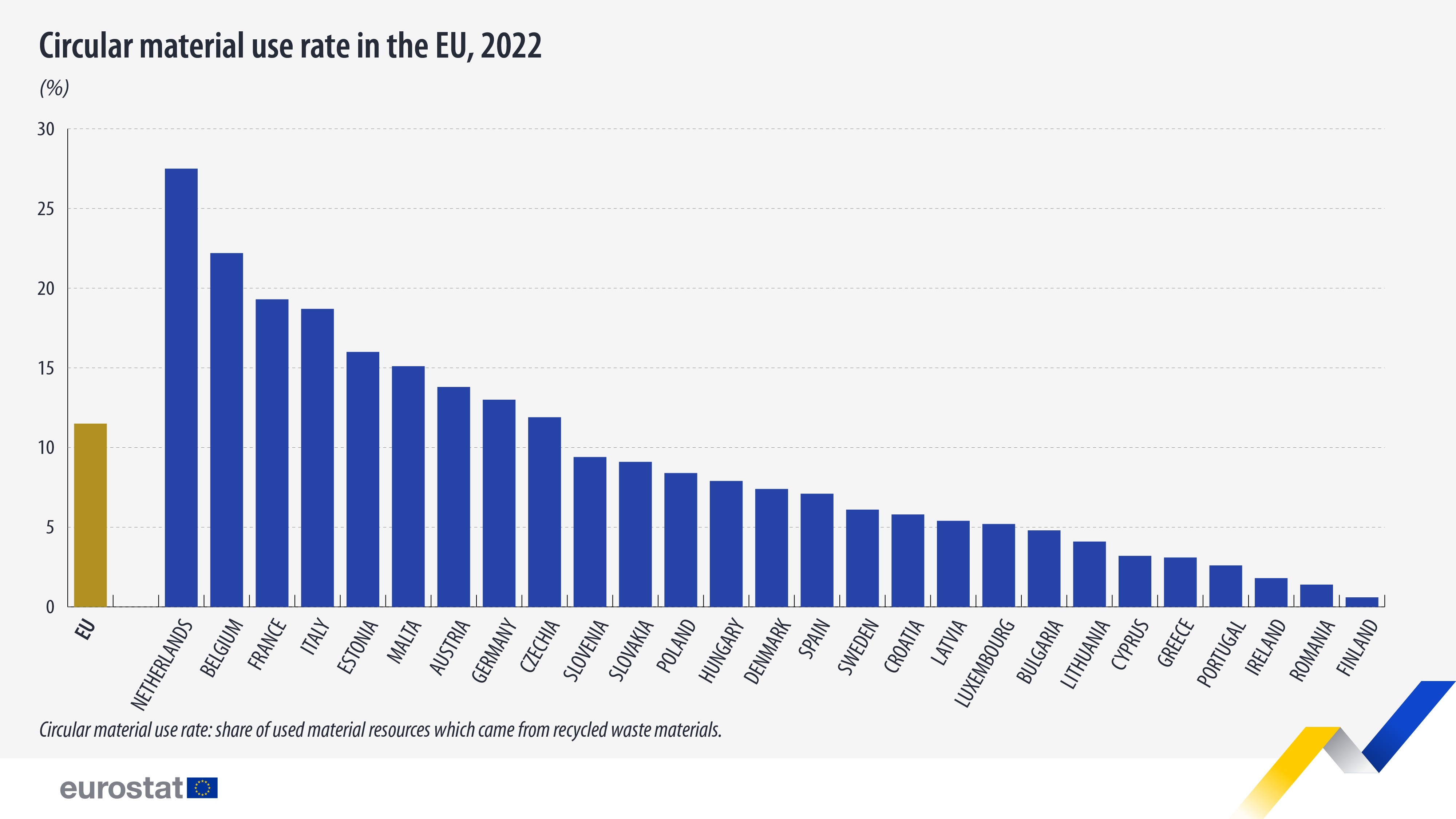 Scopri di più sull'articolo Eurostat, l’81,3% dell’economia italiana non è circolare: mai così male dal 2016