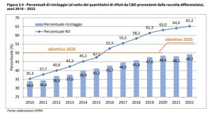 Scopri di più sull'articolo Rifiuti urbani, Ispra: si amplia la forbice tra differenziata e riciclo, mentre l’export sale del 30%