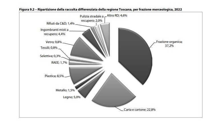 Scopri di più sull'articolo Ispra, in Toscana in calo i rifiuti urbani generati e quelli smaltiti in discarica