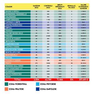 Scopri di più sull'articolo Abbandoni di rifiuti, Alia Multiutility: nel 2023 oltre 200 sanzioni al mese