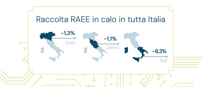 Scopri di più sull'articolo Rifiuti elettrici ed elettronici, la raccolta dei Raee domestici nel 2023 cala del 3,1%