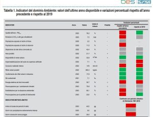 Scopri di più sull'articolo Benessere equo e sostenibile (Bes), Istat: in Italia la transizione ecologica è in retromarcia