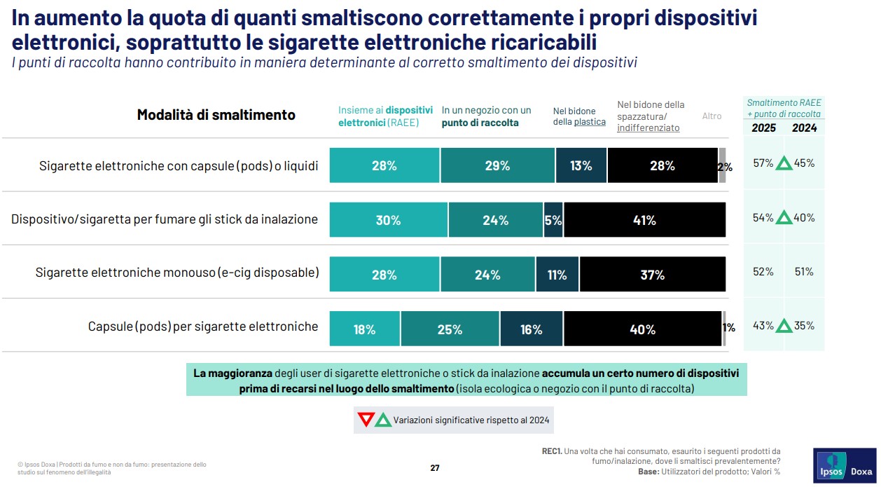 Scopri di più sull'articolo Sigarette elettroniche, Ipsos-Logista: “Solo la metà viene gettata via correttamente dopo l’uso”